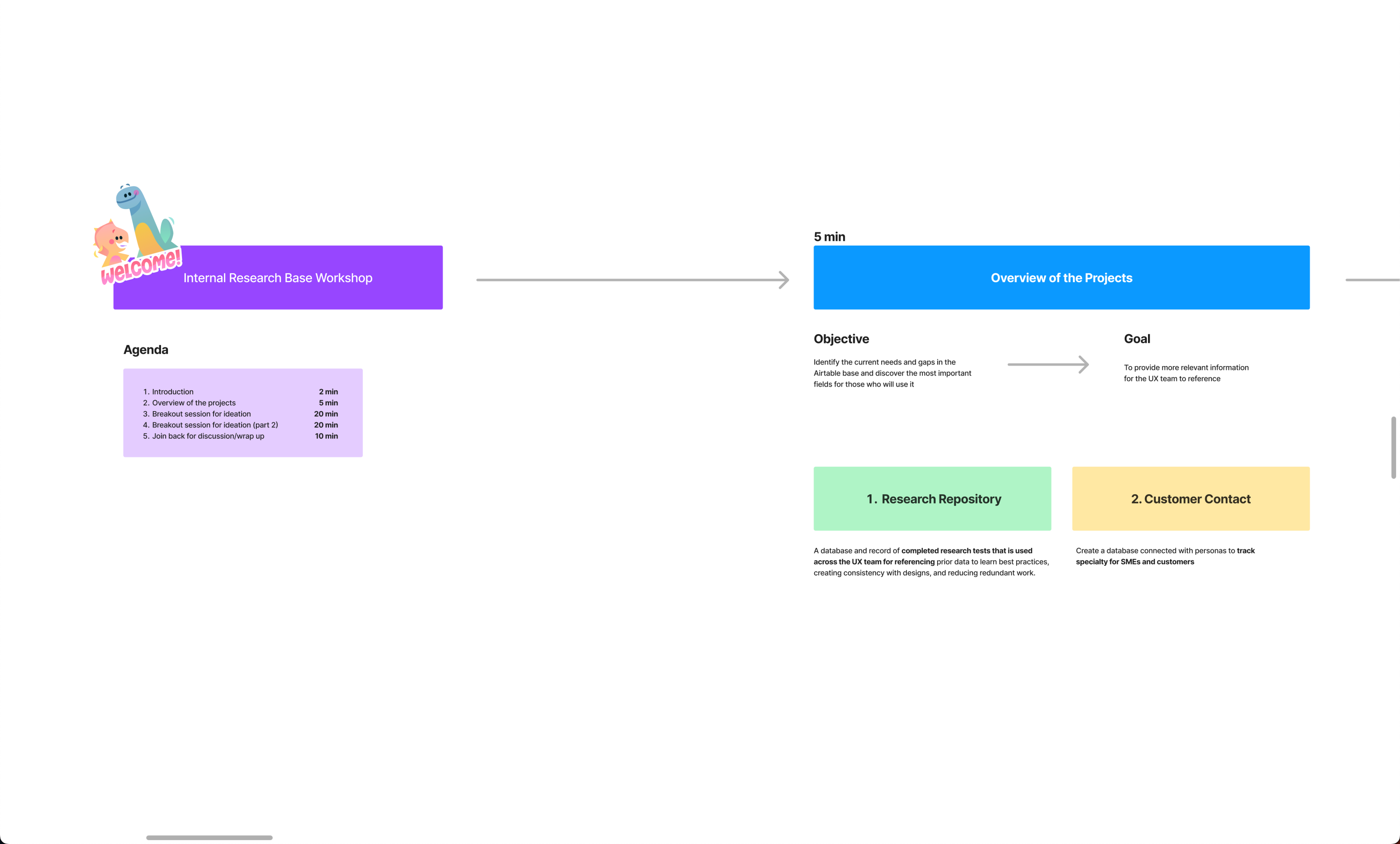 Figjam board of introduction script of workshop