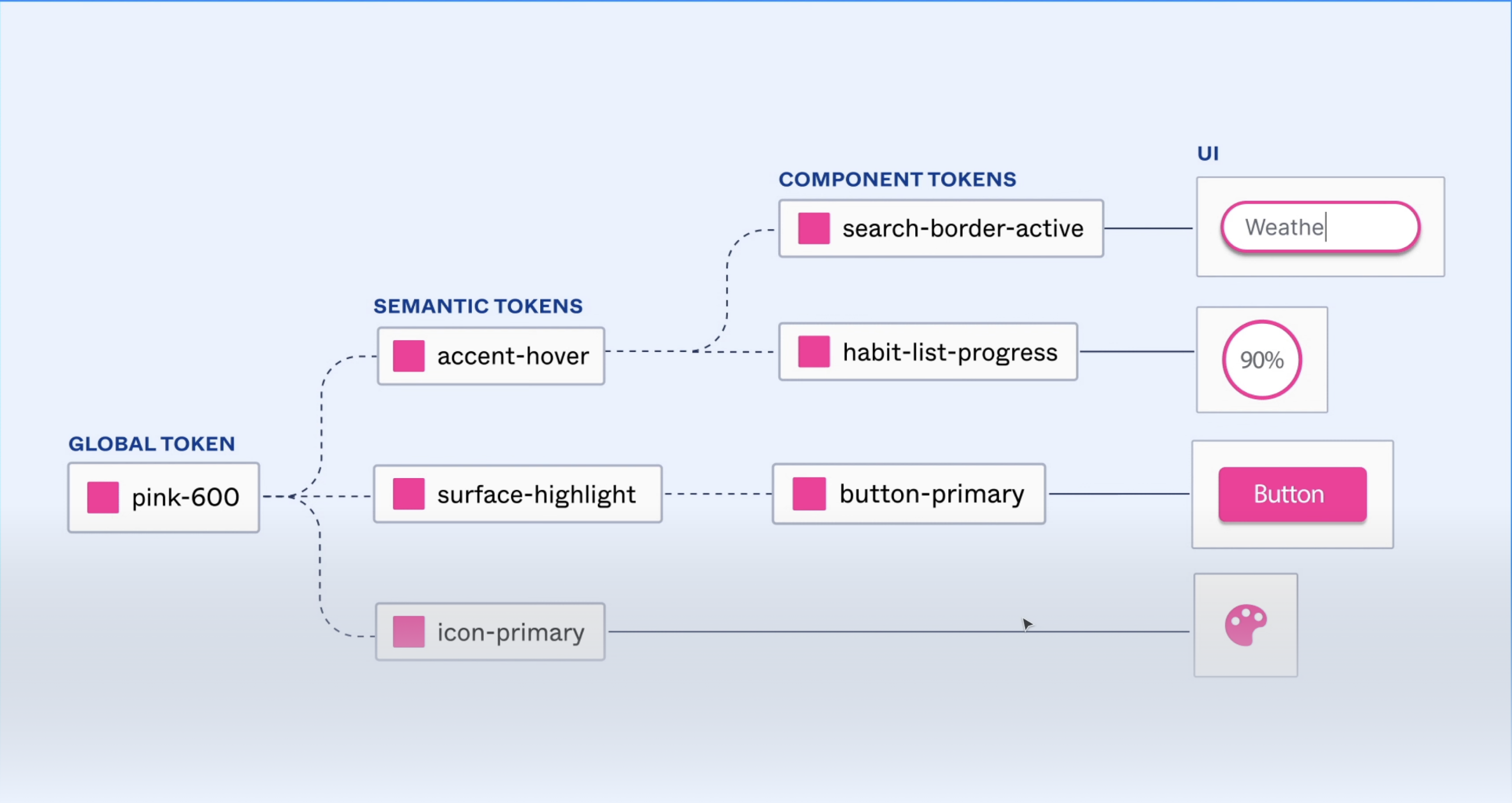 Figma board of semantic tokens