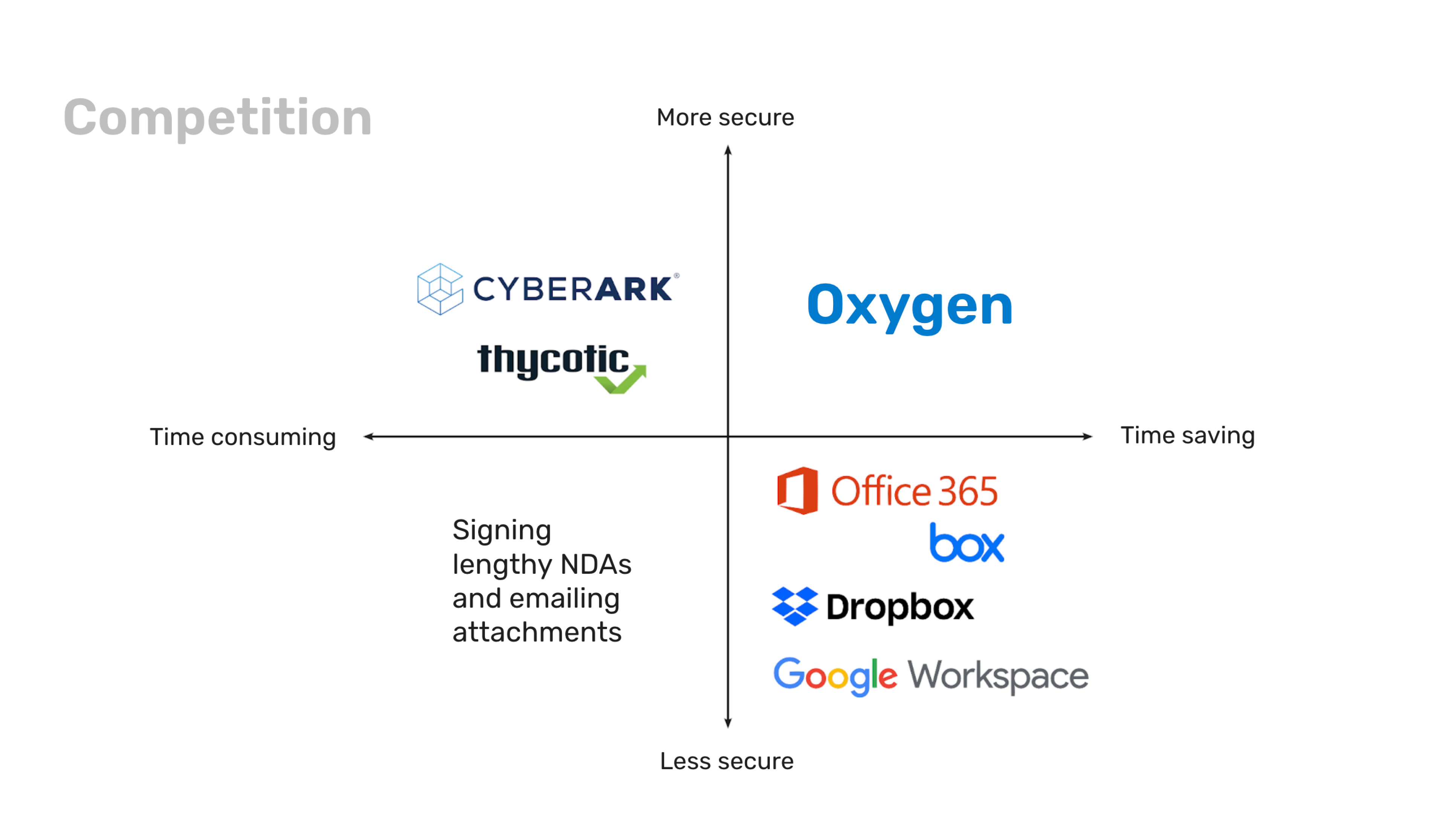 SWOT analysis of Oxygen competitors